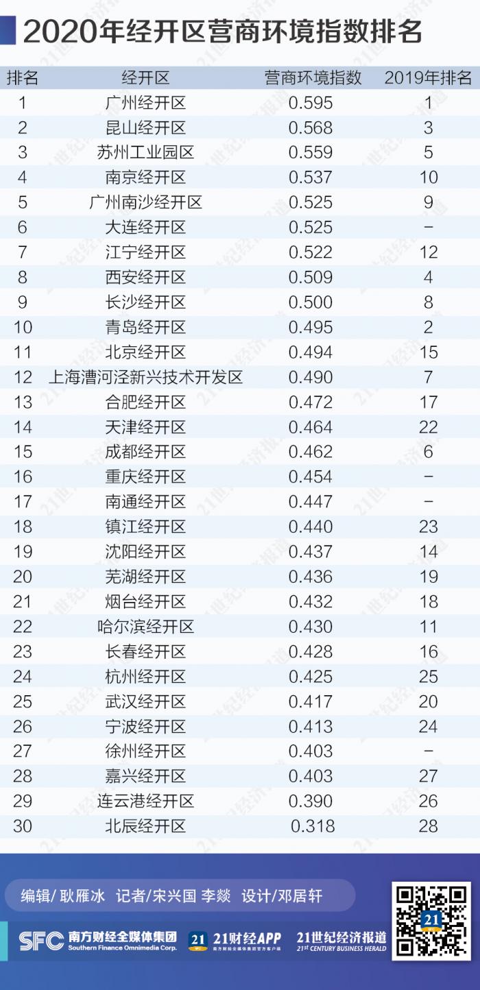 2020年3月苏州gdp排名_苏州人均GDP反超无锡,2020苏州经济王者归来!