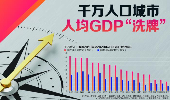 七普山东城市人均GDP_2020年中国城市人均GDP百强榜 七普数据最新版(3)