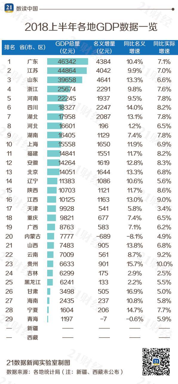 31省市区最新经济排行:广东总量第一,贵州增速