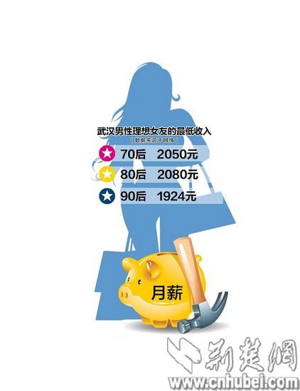 月薪千元条件差? 武汉男性理想女友最低收入1