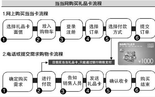 当当网3高管吃礼品卡回扣 侵占千余万元获刑