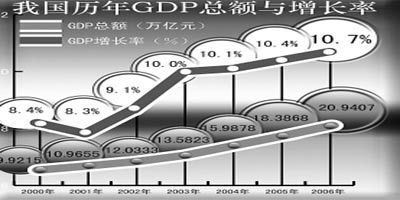 中国gdp增长率走势图_gdp增长率控制(3)