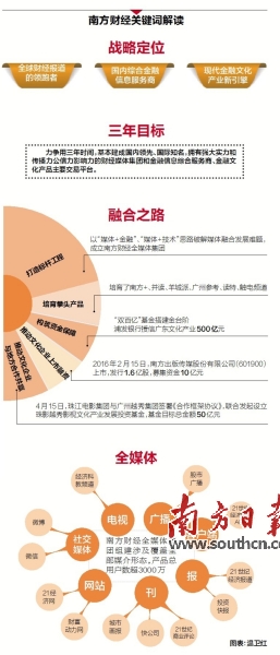 解码南方财经全媒体集团：为全球金融资讯提供“中国方案”