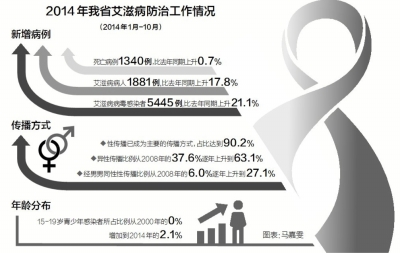 今年我省新增艾滋病感染者5445例