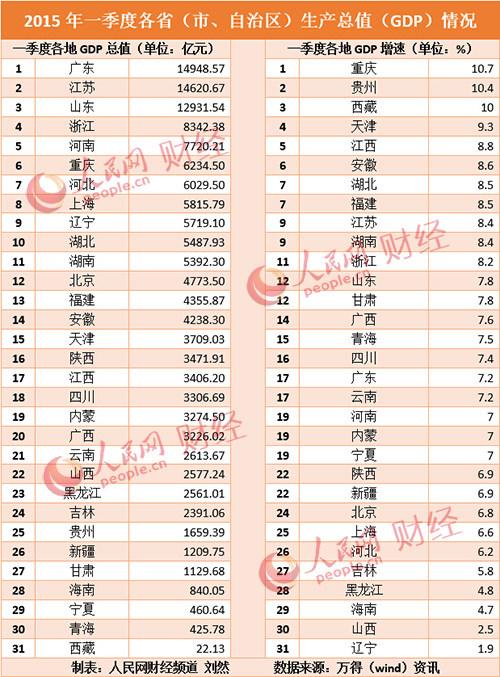 广东gdp增速_2015年广东GDP增长8.0 金融房地产成主要增长动力