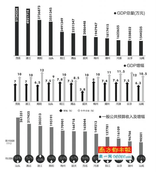 韶关市2020年GDP_2020年上半年韶关市经济运行简况