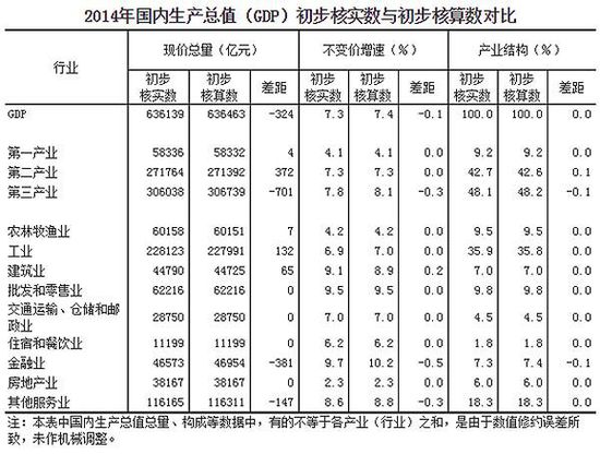 我国年度gdp的核算包括咩步骤_国家统计局 经最终核实2017年GDP增速为6.8(3)