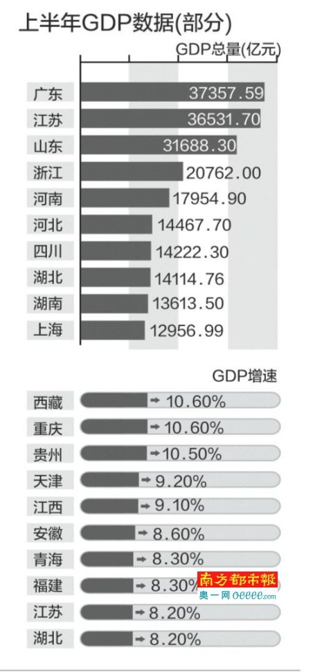 中国南方gdp总值_中国史上最强合并 一举垄断98 市场份额,创始人一夜身价翻10番(2)