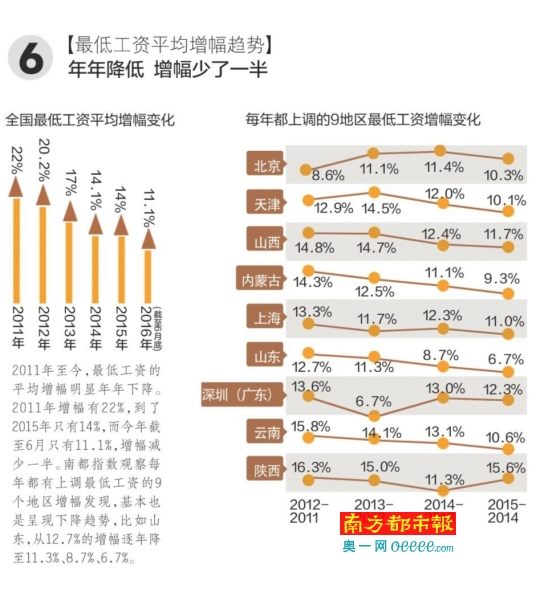 最低工资上调江西最大方广东今明两年不再调