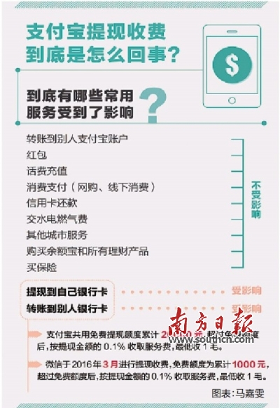 支付宝结束提现免费午餐 银行降低转账费留客