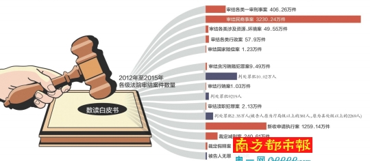 人权保障白皮书:四年宣告3369名被告人无罪