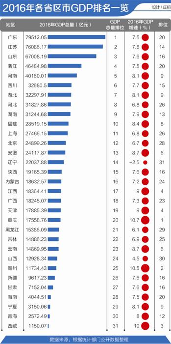 我国gdp总量世界排位_2016年临川区经济总量排位全省第8(2)