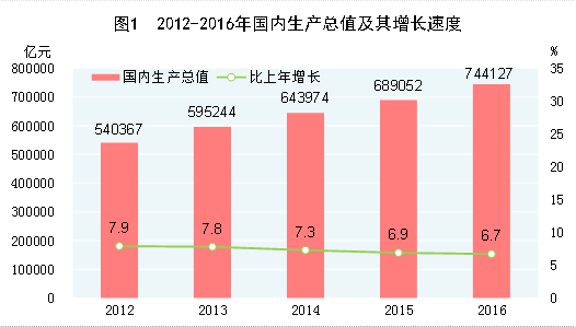 2016统计公报发布:中国去年GDP增6.7%