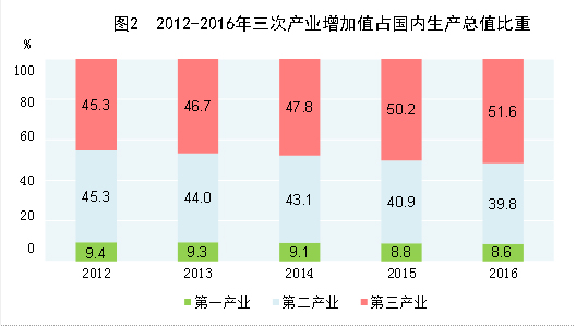 南方gdp主要产业_广东省经济社会发展概况