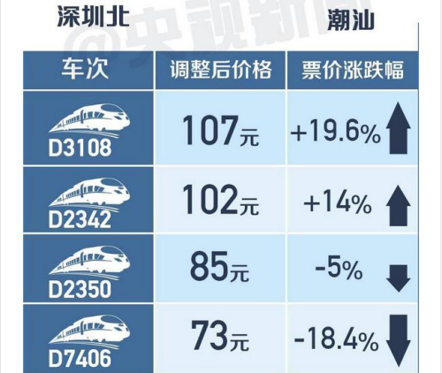 中国高铁明起首次跨省调价 深圳北至潮汕票价有涨有降