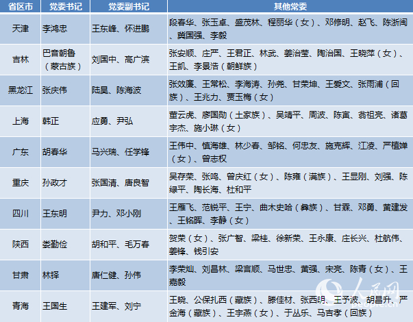 5月10省市党委换届 4省市调整政府一把手