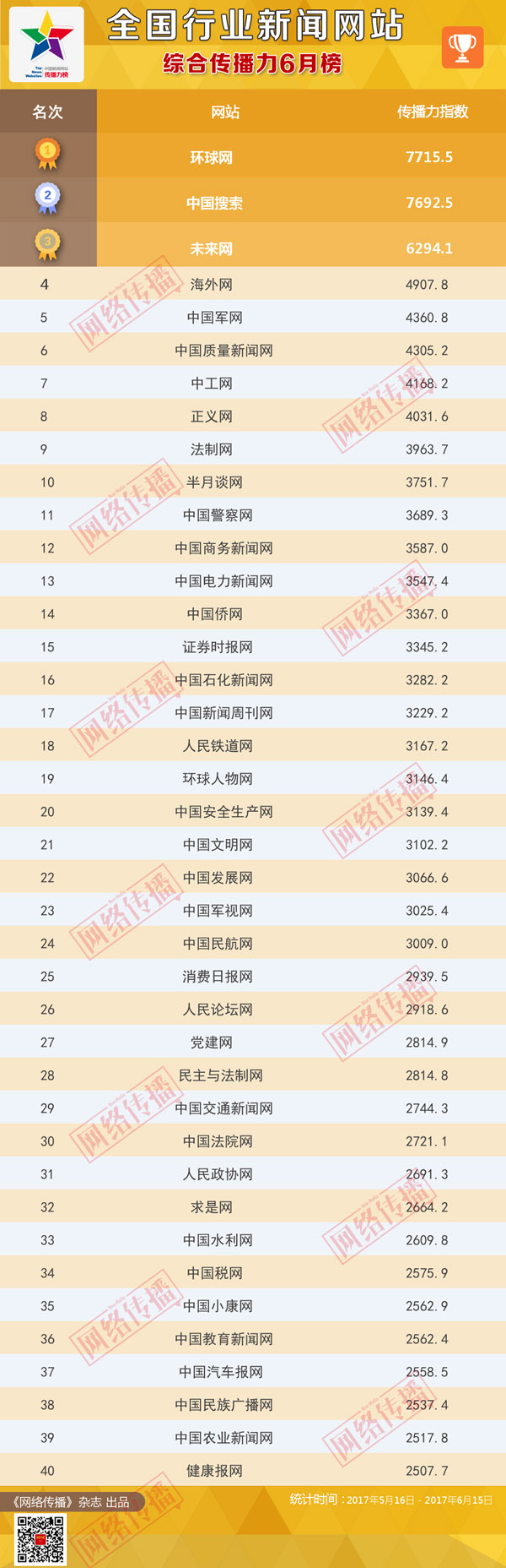 全国行业新闻网站传播力2017年6月榜发布