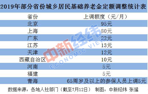 今年23省份上调养老金 多省份7月底前完成发放