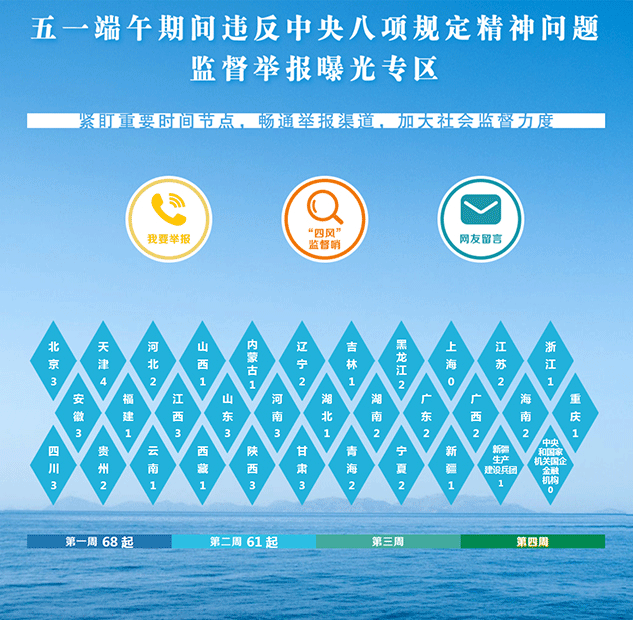 中纪委通报61起违反八项规定精神问题
