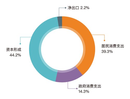 中国gdp支出法_...四季度净出口改善为何未提振工业：对于支出法GDP中净出口贡献的...