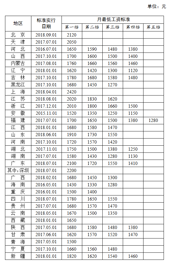 31省份最低工资排行出炉:广东超过2000元大关