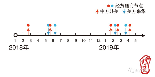 时间轴上的中美经贸磋商