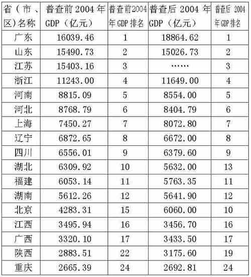 山东gdp水分_2020山东各市gdp