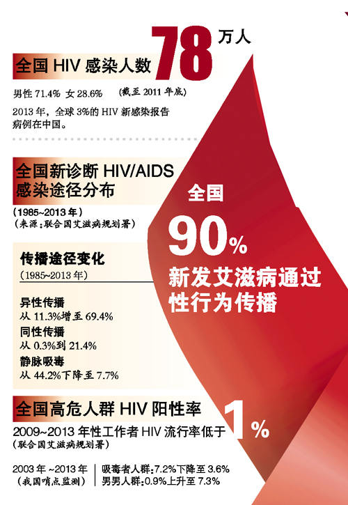 广东 艾滋学生 7年翻10倍 最小年仅12岁