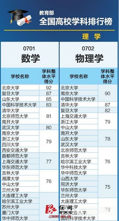 教育部高校学科排名新鲜出炉 中国最低调大学