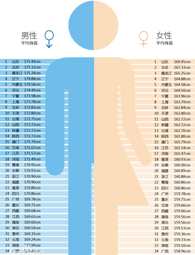 中国男性平均身高167cm "身高焦虑"养活鞋垫商_社会新闻_南方网