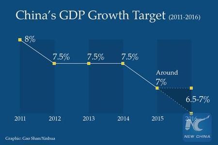 GDP增速设为6.5%-7% 今年军费增长7.6%▏G