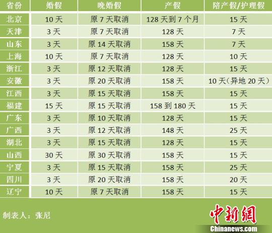 15省份婚假、产假一览表:广东产假128天 北京