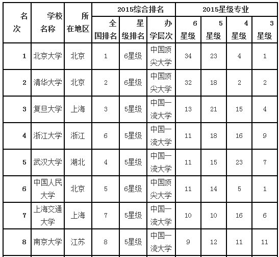 大学最佳专业排行榜:2015届应届生看过来!▏ 