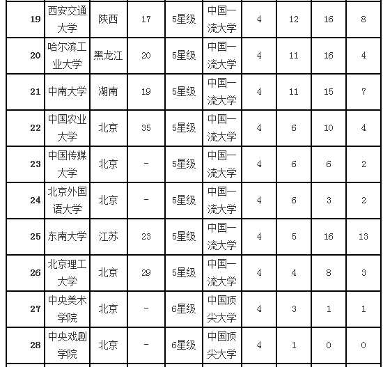 大学最佳专业排行榜:2015届应届生看过来!▏ 