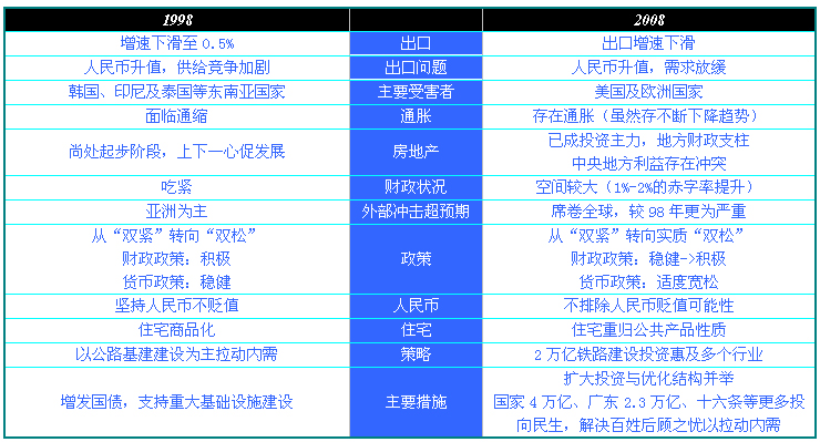 1998年与2008的危机比较