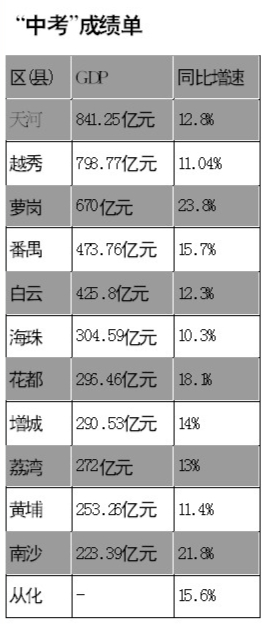 广州gdp低报_广州 GDP蹭蹭涨 工资增幅赶不上