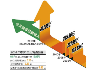 财政收入_地方财政预算收入方案