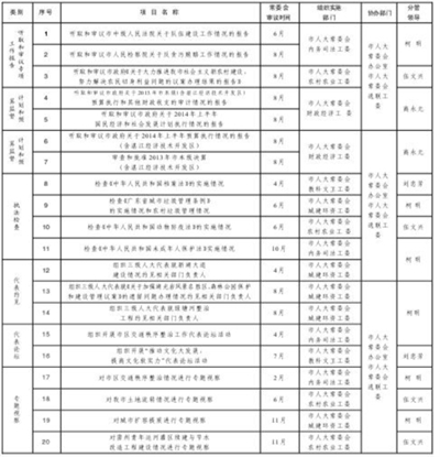 湛江市人大常委会2014年监督工作计划
