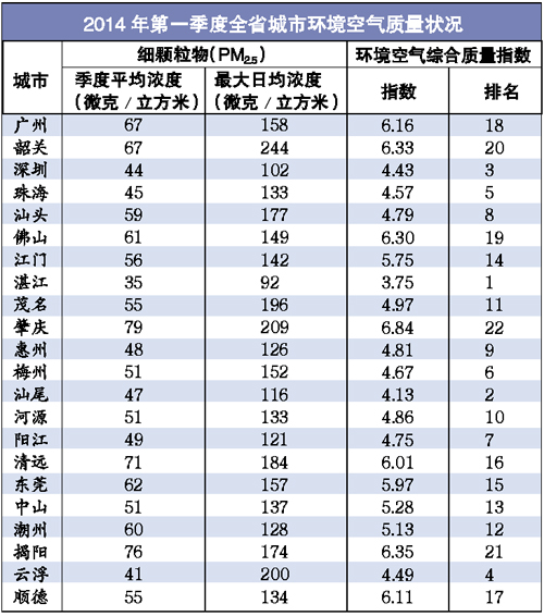 广东空气质量一季度排名:湛江最好 肇庆最差