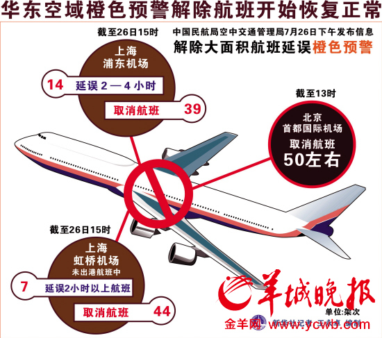 空管局首发航班延误预警广州白云机场过半航班