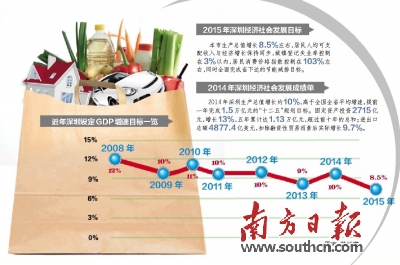 深圳gdp增速_开发商最怕让你知道的,全在这篇文章里了(2)