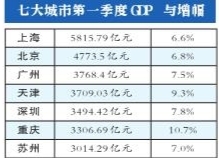 gdp总量倒数的五个城市_湖北即将 腾飞 的城市,600亿机场砸中,是中部最佳投资城市