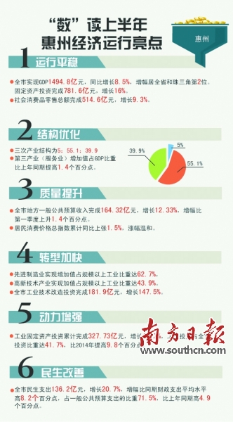 上半年惠州GDP增长8.5% 增幅列全省第二