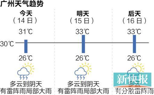 广东未来几天都有雷阵雨 珠三角局部大到暴雨