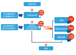 企业登记注册流程图_企业登记指南、申请登记