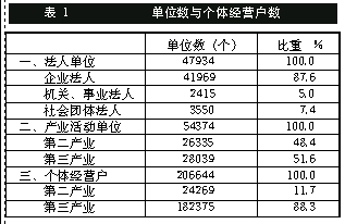 佛山市第一次全国经济普查主要数据公报 广东