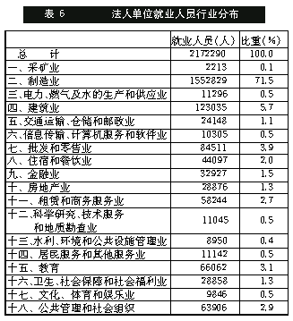 佛山市第一次全国经济普查主要数据公报 广东