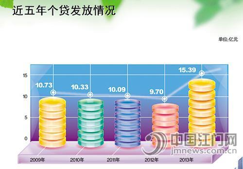 去年全市发放公积金贷款15.4亿元 江门头条新