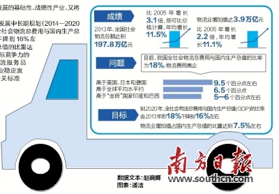 物流行业gdp比重_物流行业:2020年中国制造业GDP为26.59亿元