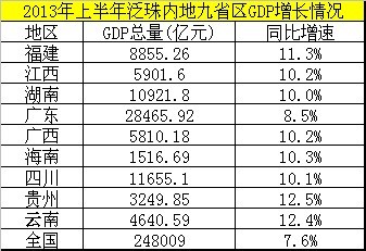 台湾看大陆上半年gdp_9万亿俱乐部 十省份2018年GDP数据出炉